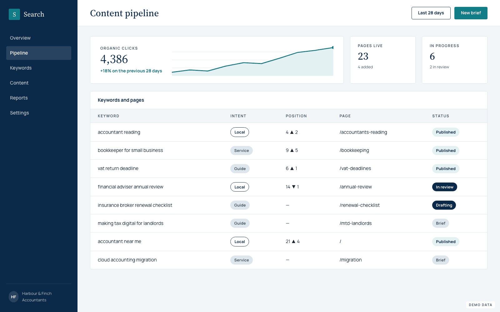 Content pipeline listing keywords, search positions and publishing status.